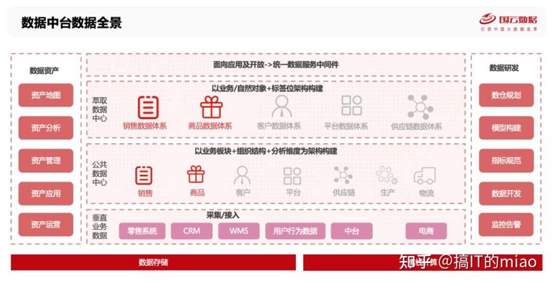 营销数据中台
