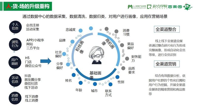 全渠道数据整合